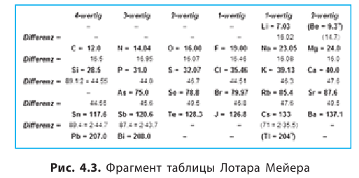 Неорганическая химия - основные понятия, законы, формулы, определения и примеры