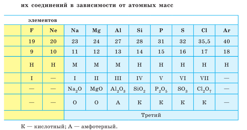 Неорганическая химия - основные понятия, законы, формулы, определения и примеры