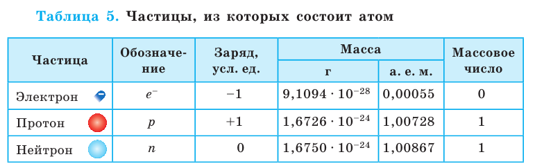 Неорганическая химия - основные понятия, законы, формулы, определения и примеры