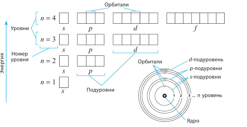 Неорганическая химия - основные понятия, законы, формулы, определения и примеры