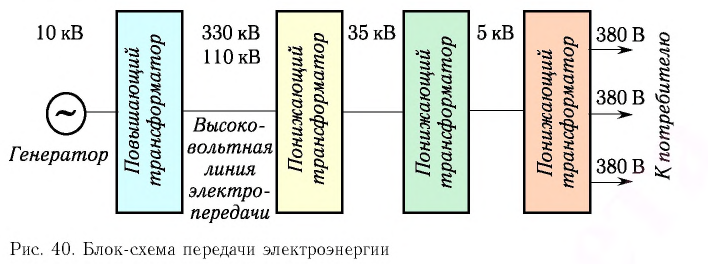 Производство, передача и потребление электрической энергии с примерами