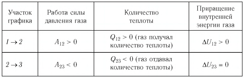 Первый закон термодинамики - формулы и определение с примерами