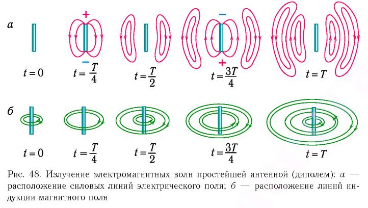 Вектор излучения электромагнитных волн