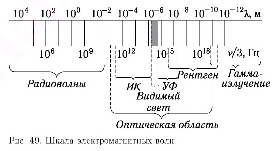 Вектор излучения электромагнитных волн