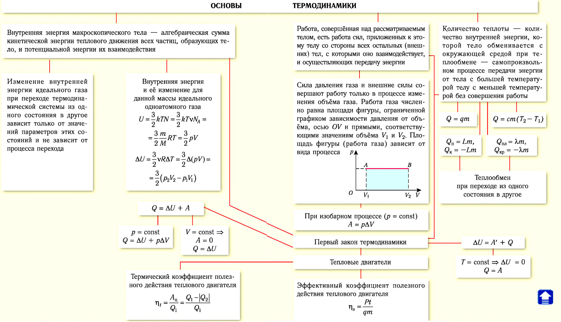 Тепловые двигатели и их КПД - принцип действия, цикл Карно, формулы и определения с примерами