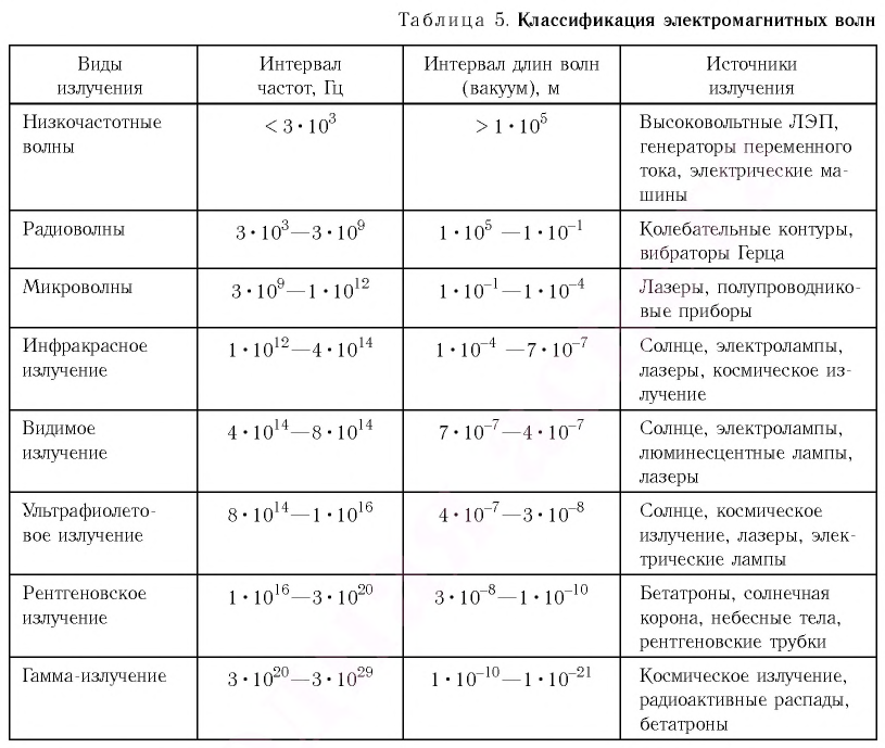 Вектор излучения электромагнитных волн