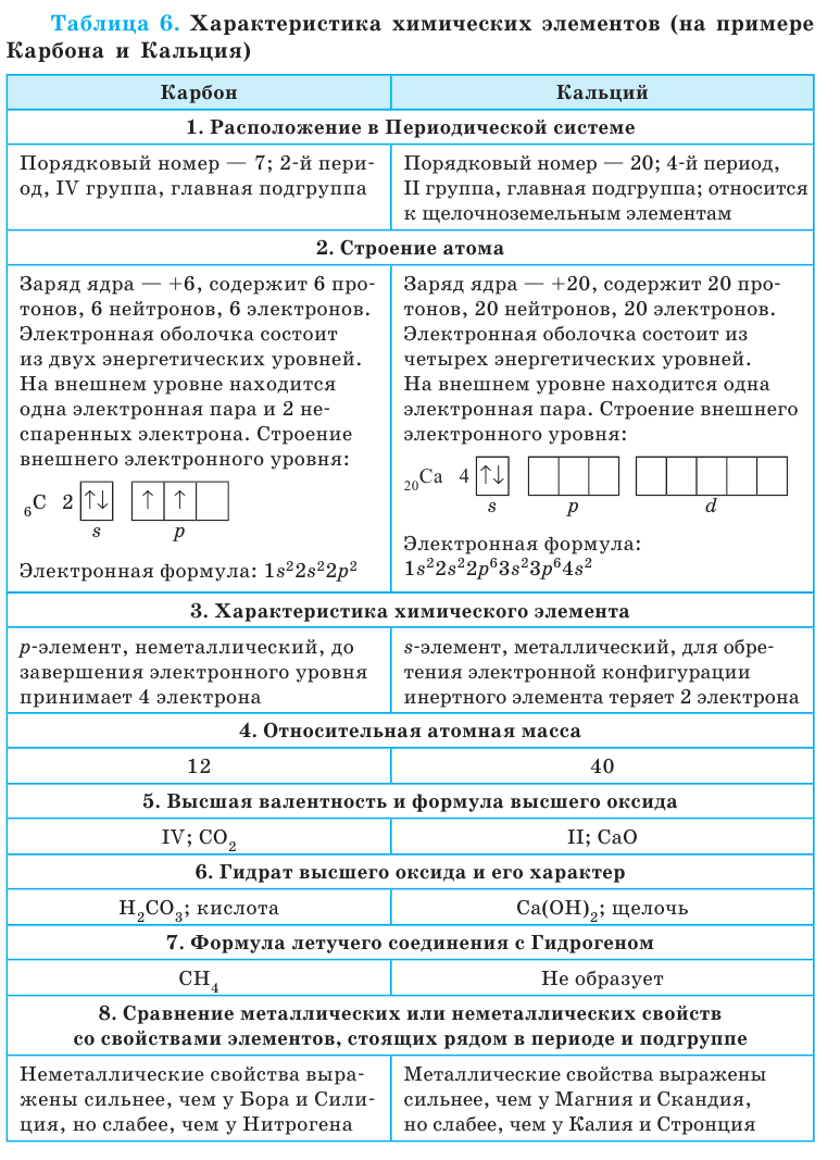 Неорганическая химия - основные понятия, законы, формулы, определения и примеры