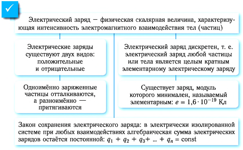 Электродинамика - основные понятия, формулы и определения с примерами