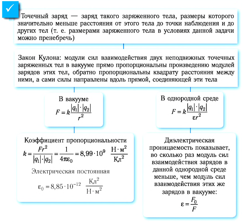 Электродинамика - основные понятия, формулы и определения с примерами