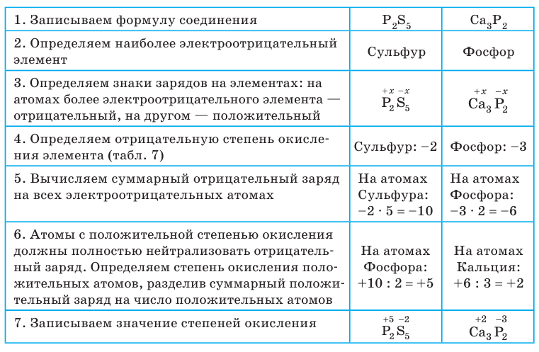 Неорганическая химия - основные понятия, законы, формулы, определения и примеры