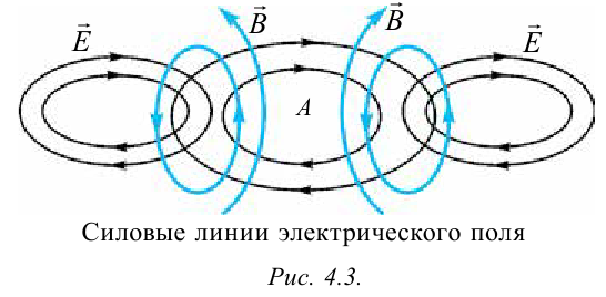 Электромагнитные волны и их свойства в физике - формулы и определение с примерами