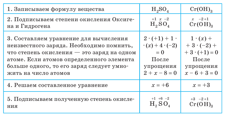 Неорганическая химия - основные понятия, законы, формулы, определения и примеры