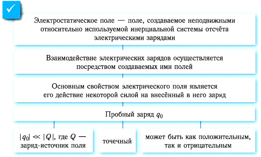 Электродинамика - основные понятия, формулы и определения с примерами