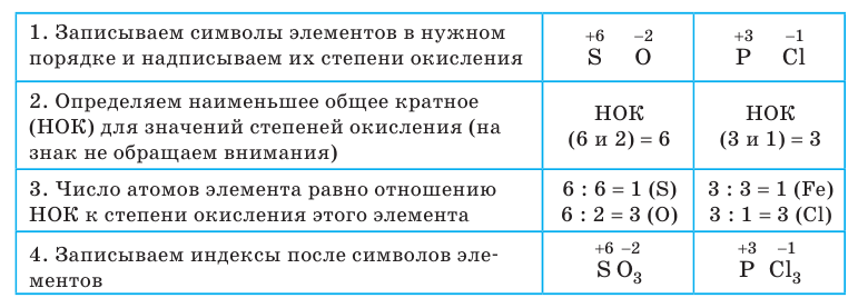 Неорганическая химия - основные понятия, законы, формулы, определения и примеры