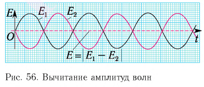 Электромагнитная природа света - основные понятия, формулы и определения с примерами