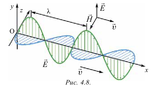 Вектор излучения электромагнитных волн