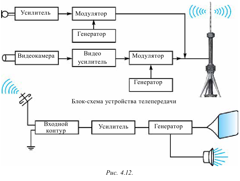 Вектор излучения электромагнитных волн