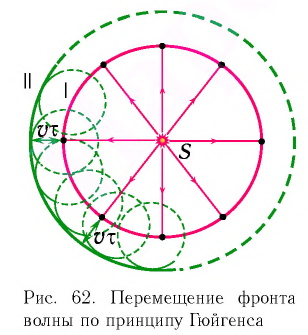 Принцип Гюйгенса — Френеля в физике - формулы и определения с примерами