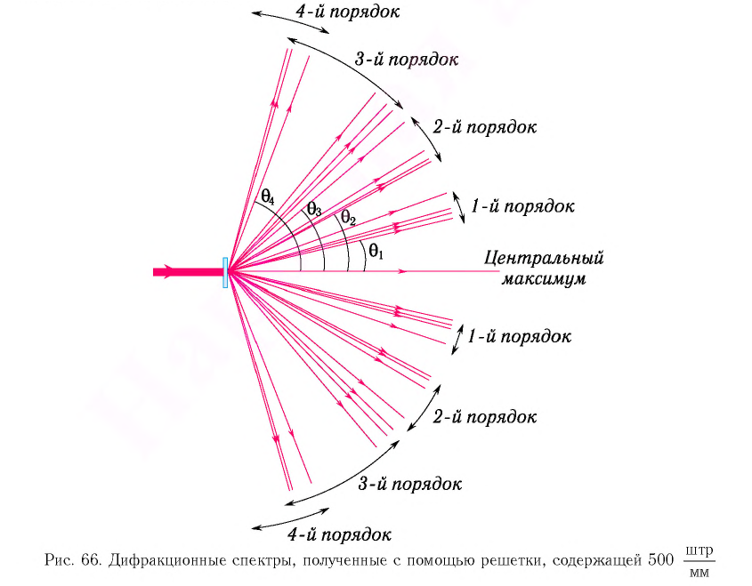 Принцип Гюйгенса — Френеля в физике - формулы и определения с примерами