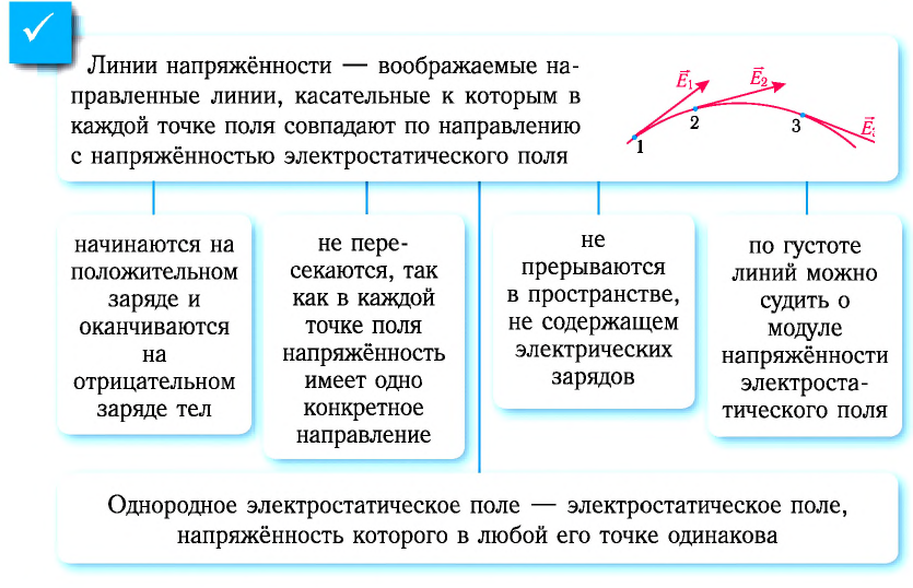 Электродинамика - основные понятия, формулы и определения с примерами