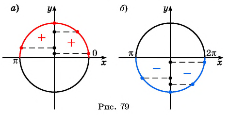 Функция y=sin x и её свойства и график с примерами решений
