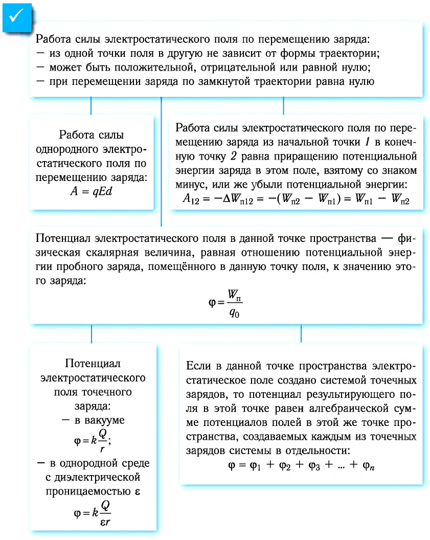 Электродинамика - основные понятия, формулы и определения с примерами