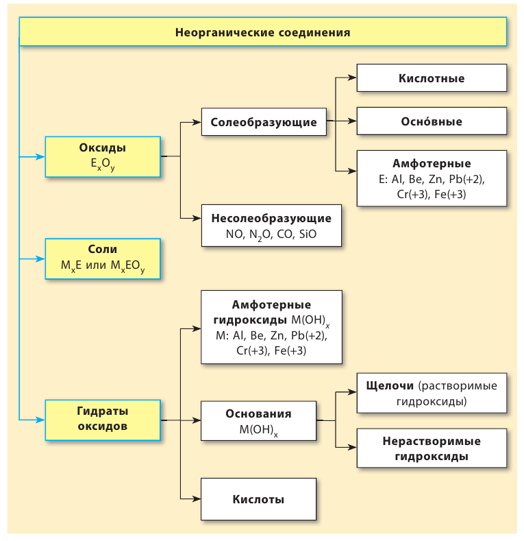 Неорганическая химия - основные понятия, законы, формулы, определения и примеры