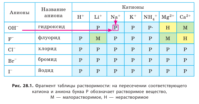 Неорганическая химия - основные понятия, законы, формулы, определения и примеры