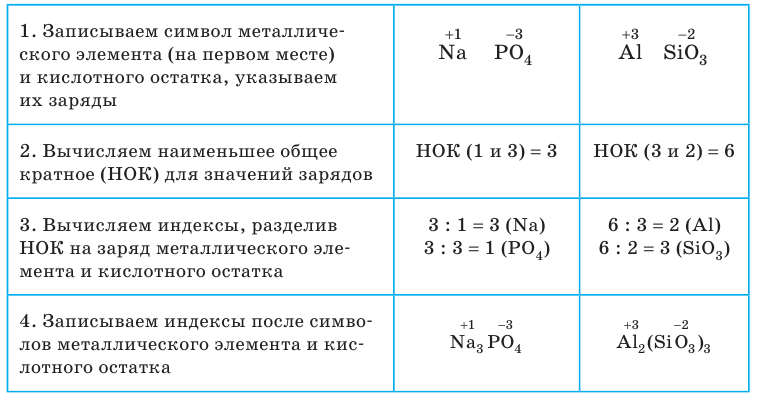 Неорганическая химия - основные понятия, законы, формулы, определения и примеры