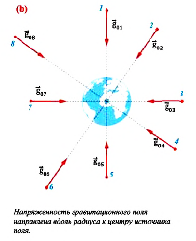 Сила тяжести в физике - формулы и определения с примерами