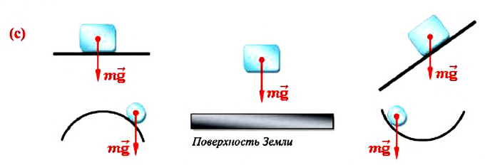 Сила тяжести в физике - формулы и определения с примерами