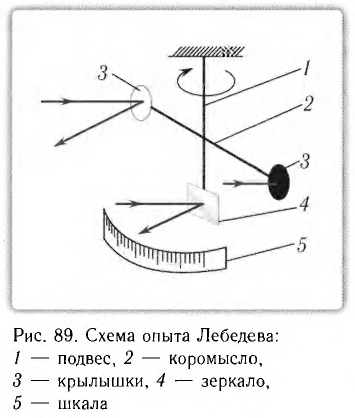 Фотоны в физике - основные понятия, формулы и определение с примерами