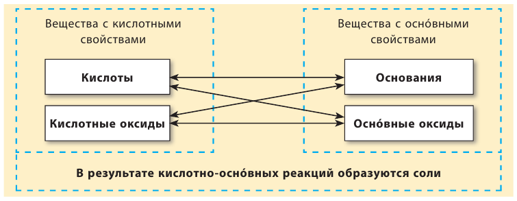 Неорганическая химия - основные понятия, законы, формулы, определения и примеры