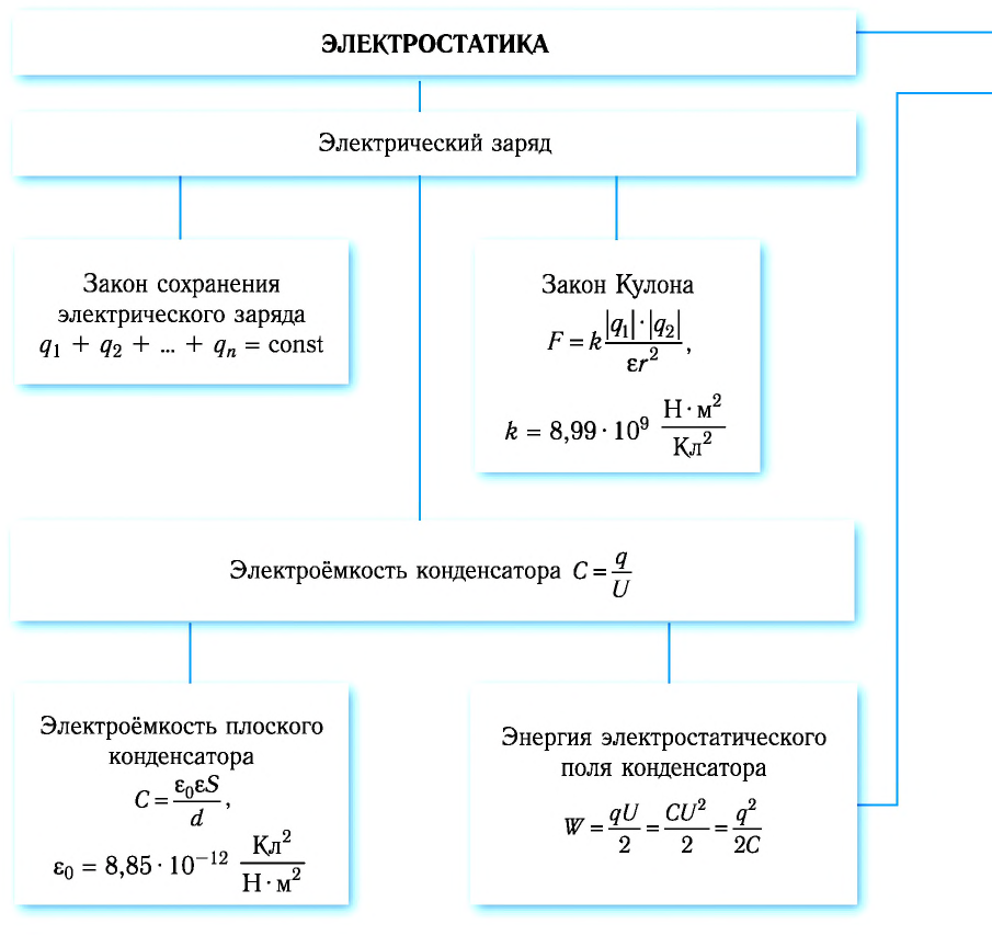 Формулы электродинамики 10 класс