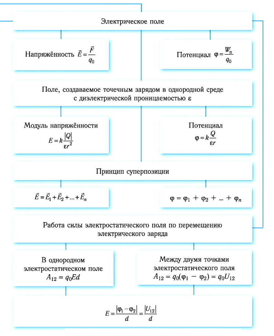 Все формулы электродинамики