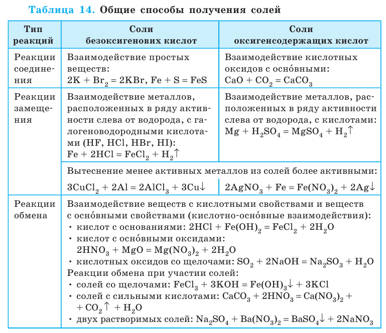 Неорганическая химия - основные понятия, законы, формулы, определения и примеры