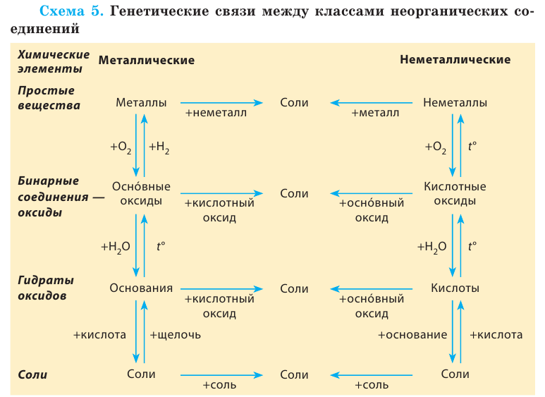 Неорганическая химия - основные понятия, законы, формулы, определения и примеры