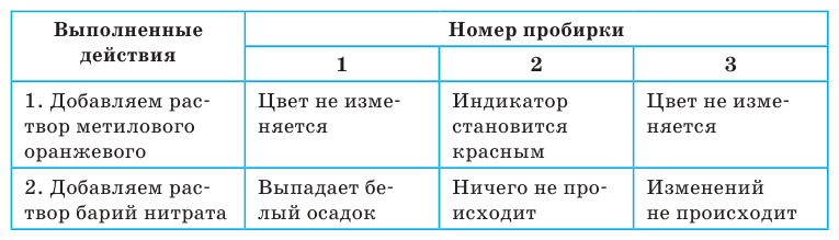 Неорганическая химия - основные понятия, законы, формулы, определения и примеры