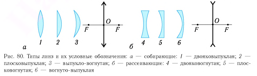 Линзы в физике - виды, формулы и определения с примерами