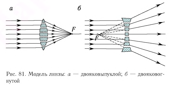 Линзы в физике - виды, формулы и определения с примерами