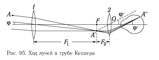 Оптические приборы в физике с примерами