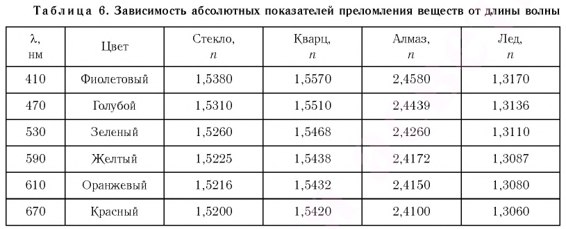 Дисперсия света в физике - основные понятия, формулы и определения с примерами