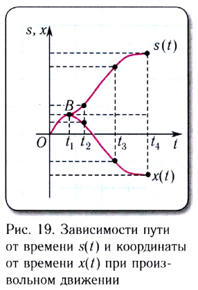 Прямолинейное равноускоренное движение в физике - формулы и определения с примерами