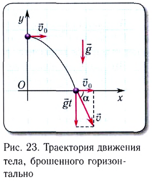 Движение горизонтально брошенного тела в физике - формулы и определение с примерами