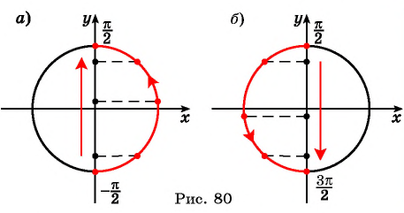 Функция y=sin x и её свойства и график с примерами решений