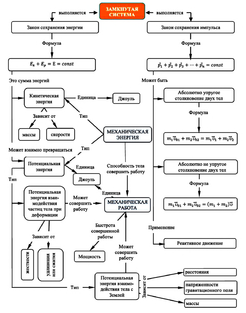 Замкнутая система в физике - формулы и определения с примерами
