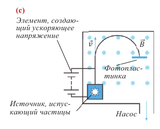 Электромагнитное поле - основные понятия, формулы и определения с примерами