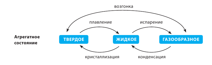 Неорганическая химия - основные понятия, законы, формулы, определения и примеры