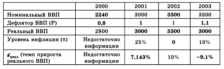 Экономическая теория - примеры с решением заданий и выполнением задач