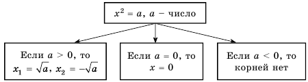 Квадратные корни - определение и вычисление с примерами решения